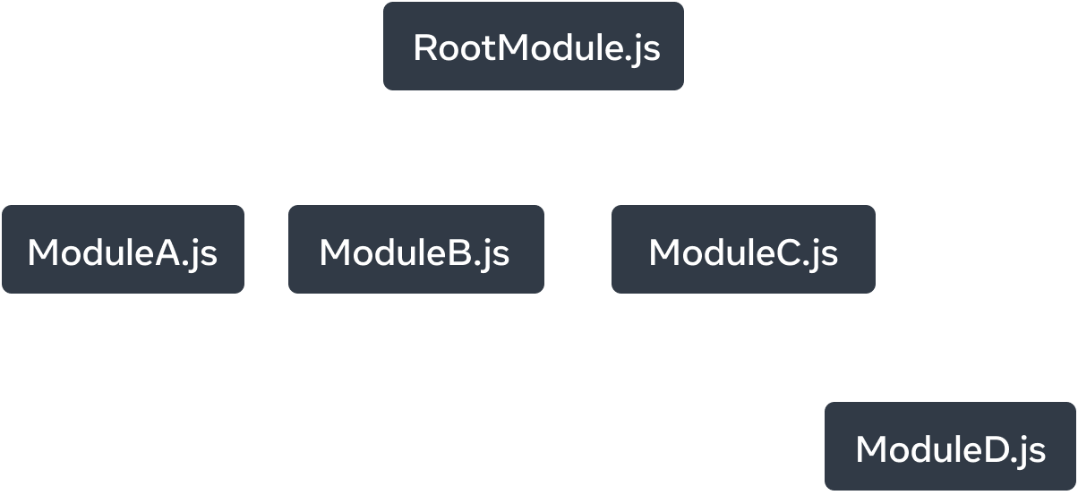 Puugraafi, jossa on viisi noodia. Jokainen noodi edustaa JavaScript-moduulia. Ylin noodi on merkitty nimellä 'RootModule.js'. Siitä ulottuu kolme nuolta noodeihin: 'ModuleA.js', 'ModuleB.js' ja 'ModuleC.js'. Jokainen nuoli on merkitty 'imports'. 'ModuleC.js' -noodilla on yksi 'imports' -nuoli, joka osoittaa noodiin, joka on merkitty nimellä 'ModuleD.js'.